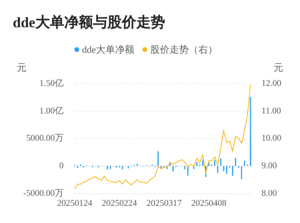 九五配资 闽东电力主力资金持续净流入，3日共净流入1.38亿元