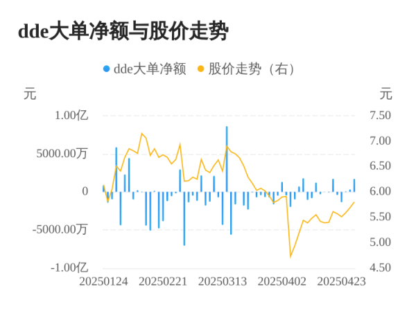億策略 富春股份主力资金持续净流入，3日共净流入2109.34万元