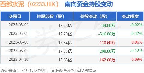 华泰国际 西部水泥（02233.HK）：5月9日南向资金减持34.8万股