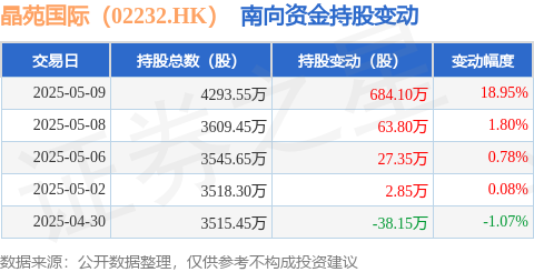 日昇配资 晶苑国际（02232.HK）：5月9日南向资金增持684.1万股