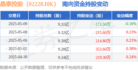 万通资本 晶泰控股（02228.HK）：5月9日南向资金减持171.5万股
