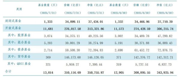 股盈汇 我国境内公募基金管理机构共164家 资产净值35.08万亿元