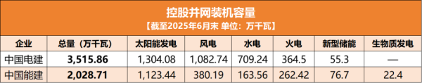 易方达证券 中国电建 vs 中国能建：2025上半年新能源装机、营收对比